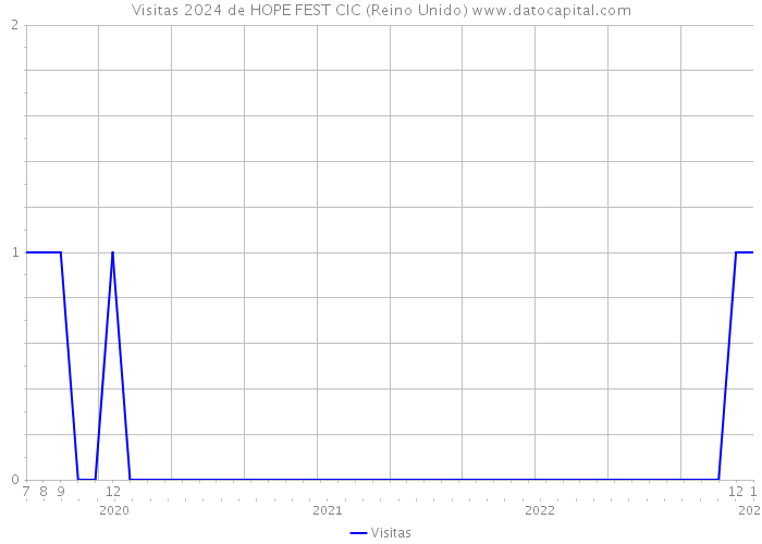 Visitas 2024 de HOPE FEST CIC (Reino Unido) 