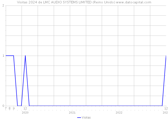 Visitas 2024 de LMC AUDIO SYSTEMS LIMITED (Reino Unido) 