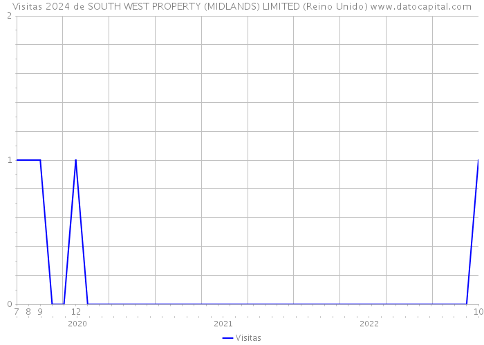 Visitas 2024 de SOUTH WEST PROPERTY (MIDLANDS) LIMITED (Reino Unido) 