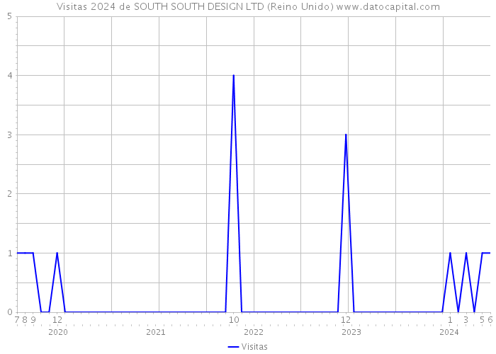 Visitas 2024 de SOUTH SOUTH DESIGN LTD (Reino Unido) 