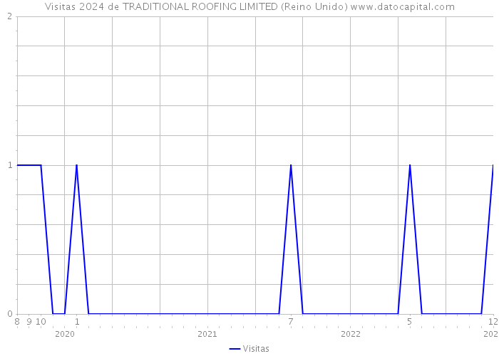 Visitas 2024 de TRADITIONAL ROOFING LIMITED (Reino Unido) 