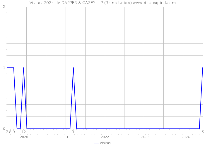 Visitas 2024 de DAPPER & CASEY LLP (Reino Unido) 