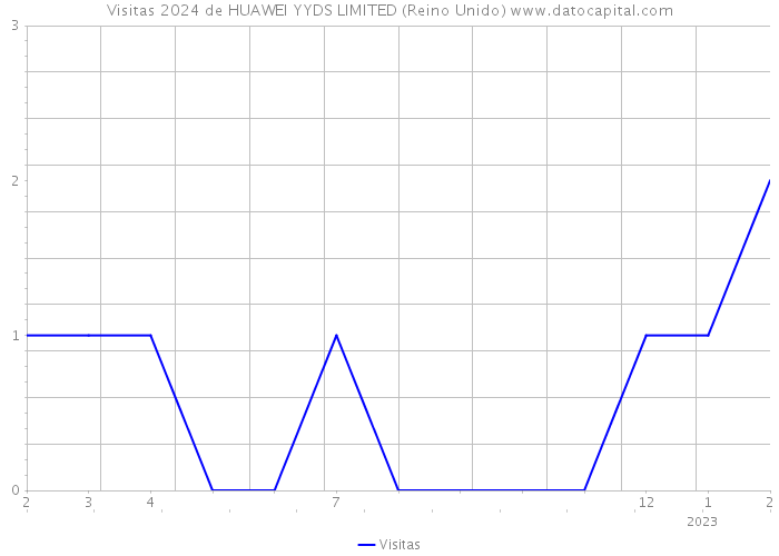 Visitas 2024 de HUAWEI YYDS LIMITED (Reino Unido) 