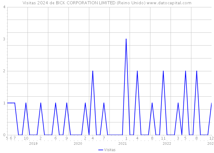 Visitas 2024 de BICK CORPORATION LIMITED (Reino Unido) 