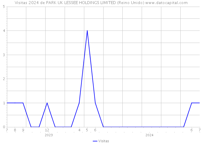 Visitas 2024 de PARK UK LESSEE HOLDINGS LIMITED (Reino Unido) 