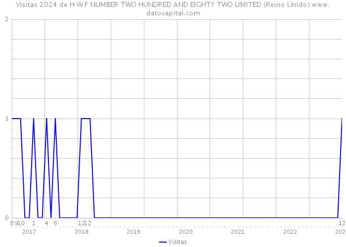 Visitas 2024 de H W F NUMBER TWO HUNDRED AND EIGHTY TWO LIMITED (Reino Unido) 