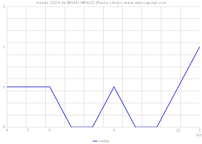 Visitas 2024 de BRIAN WRAGG (Reino Unido) 