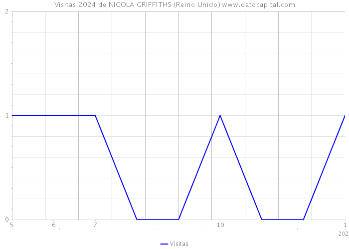 Visitas 2024 de NICOLA GRIFFITHS (Reino Unido) 