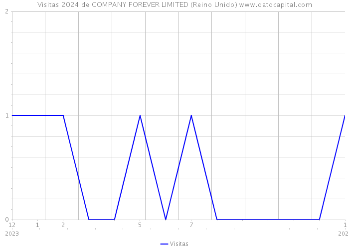 Visitas 2024 de COMPANY FOREVER LIMITED (Reino Unido) 