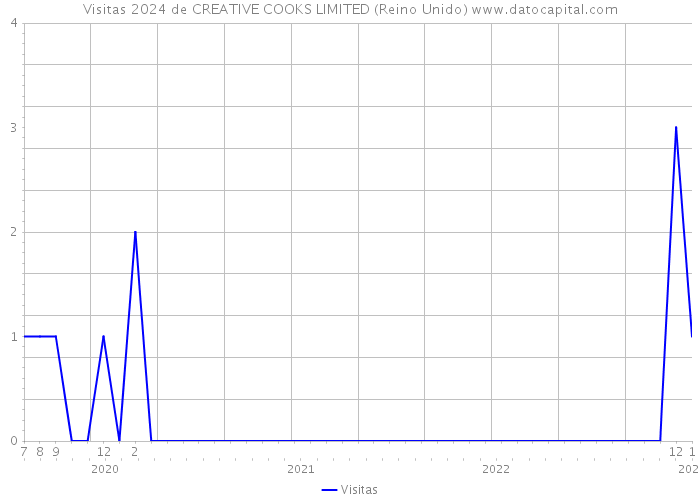 Visitas 2024 de CREATIVE COOKS LIMITED (Reino Unido) 