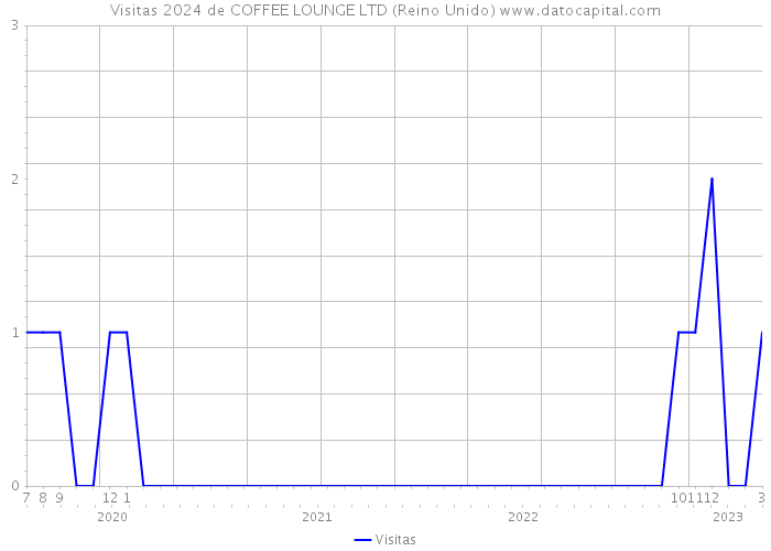 Visitas 2024 de COFFEE LOUNGE LTD (Reino Unido) 