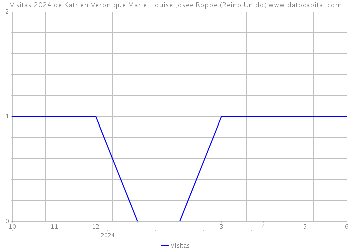 Visitas 2024 de Katrien Veronique Marie-Louise Josee Roppe (Reino Unido) 