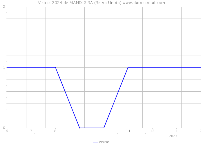 Visitas 2024 de MANDI SIRA (Reino Unido) 