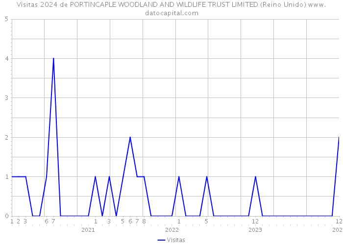 Visitas 2024 de PORTINCAPLE WOODLAND AND WILDLIFE TRUST LIMITED (Reino Unido) 