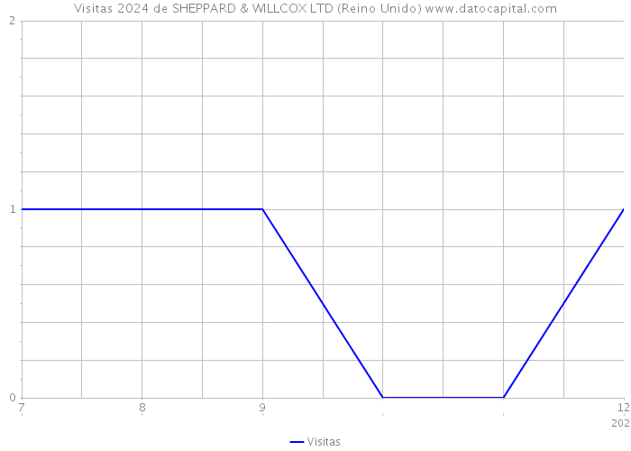 Visitas 2024 de SHEPPARD & WILLCOX LTD (Reino Unido) 