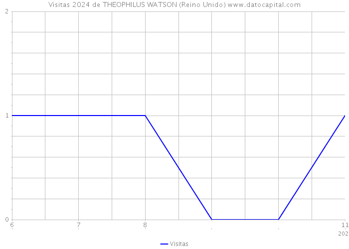 Visitas 2024 de THEOPHILUS WATSON (Reino Unido) 