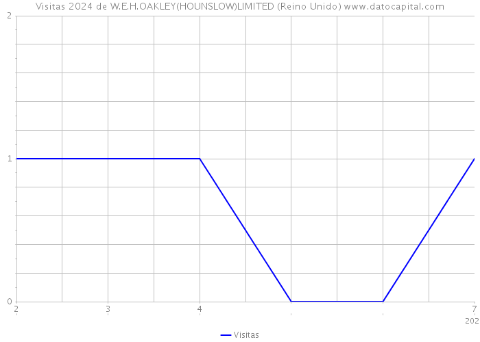 Visitas 2024 de W.E.H.OAKLEY(HOUNSLOW)LIMITED (Reino Unido) 