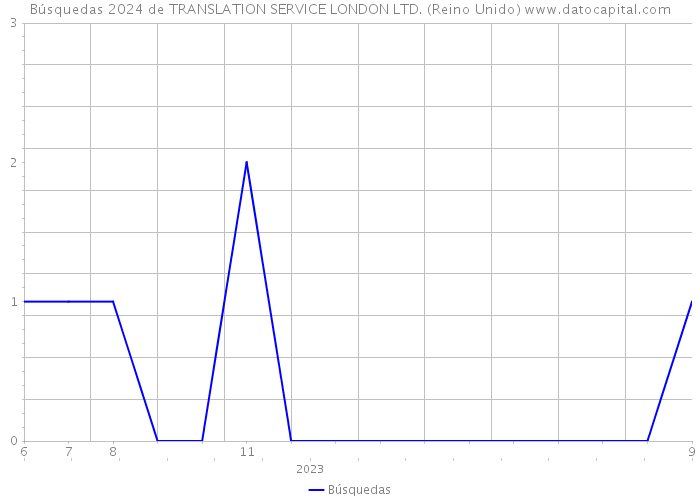 Búsquedas 2024 de TRANSLATION SERVICE LONDON LTD. (Reino Unido) 