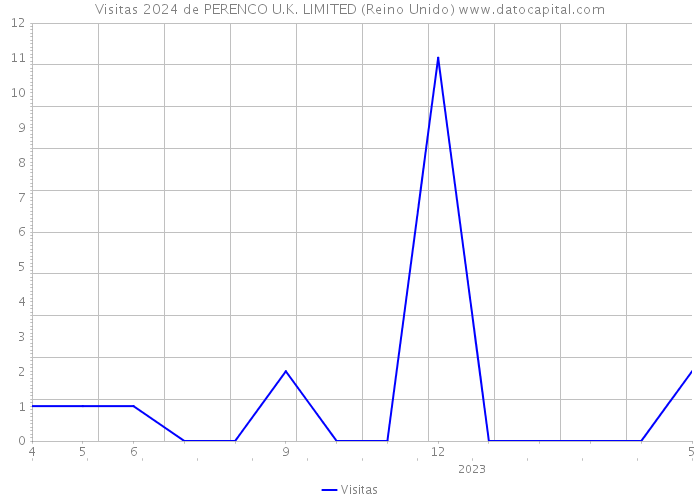 Visitas 2024 de PERENCO U.K. LIMITED (Reino Unido) 