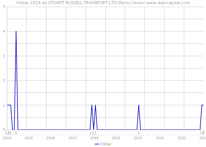 Visitas 2024 de STUART RUSSELL TRANSPORT LTD (Reino Unido) 