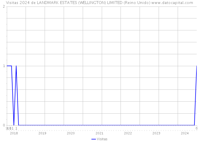 Visitas 2024 de LANDMARK ESTATES (WELLINGTON) LIMITED (Reino Unido) 