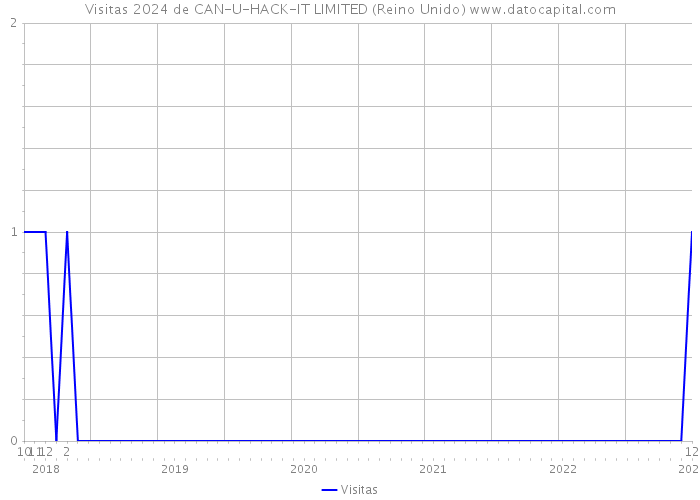 Visitas 2024 de CAN-U-HACK-IT LIMITED (Reino Unido) 