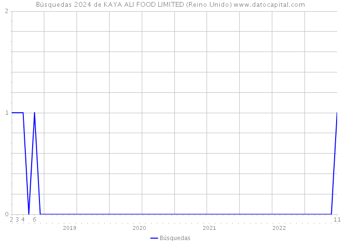 Búsquedas 2024 de KAYA ALI FOOD LIMITED (Reino Unido) 