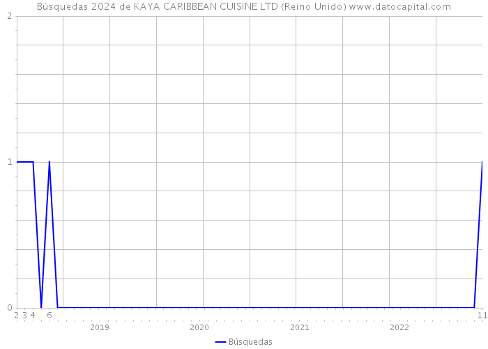 Búsquedas 2024 de KAYA CARIBBEAN CUISINE LTD (Reino Unido) 