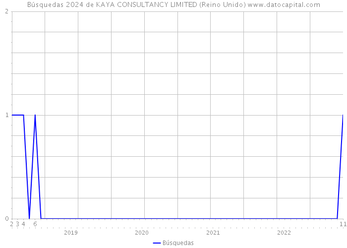 Búsquedas 2024 de KAYA CONSULTANCY LIMITED (Reino Unido) 