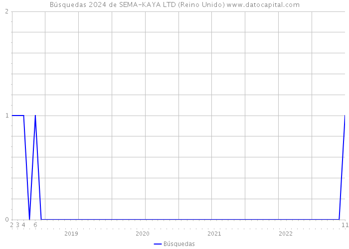 Búsquedas 2024 de SEMA-KAYA LTD (Reino Unido) 
