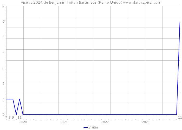 Visitas 2024 de Benjamin Tetteh Bartimeus (Reino Unido) 