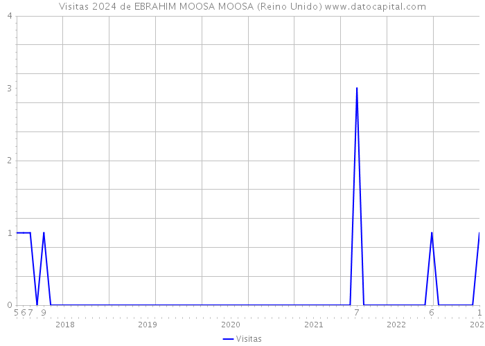 Visitas 2024 de EBRAHIM MOOSA MOOSA (Reino Unido) 