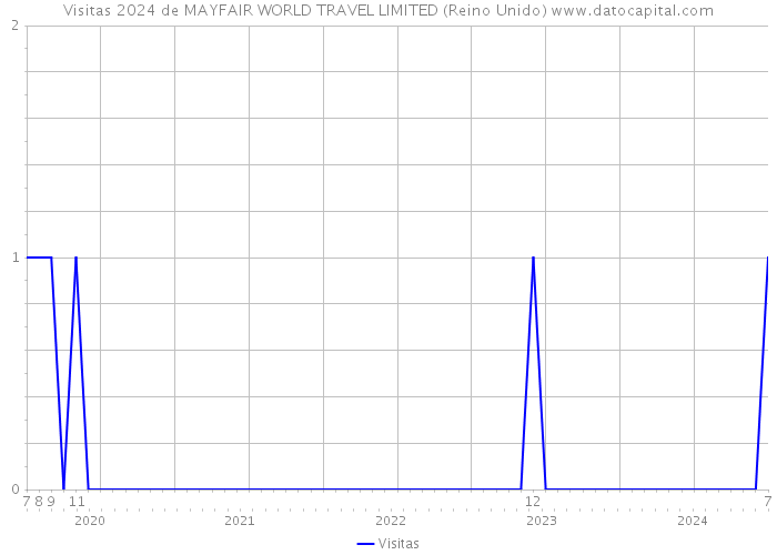 Visitas 2024 de MAYFAIR WORLD TRAVEL LIMITED (Reino Unido) 