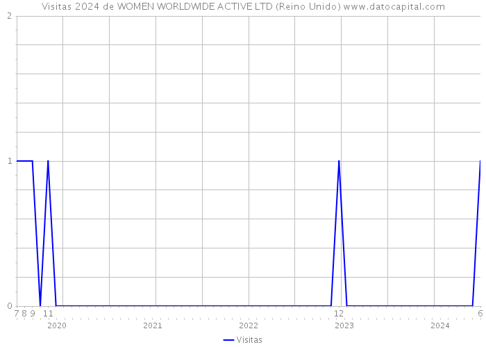 Visitas 2024 de WOMEN WORLDWIDE ACTIVE LTD (Reino Unido) 