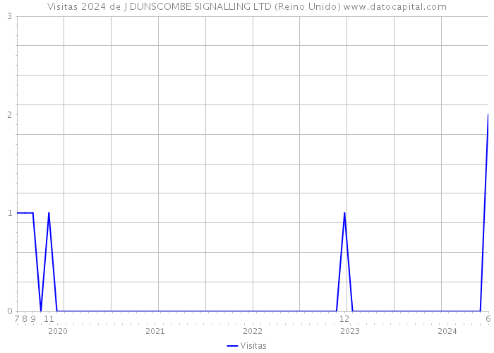 Visitas 2024 de J DUNSCOMBE SIGNALLING LTD (Reino Unido) 