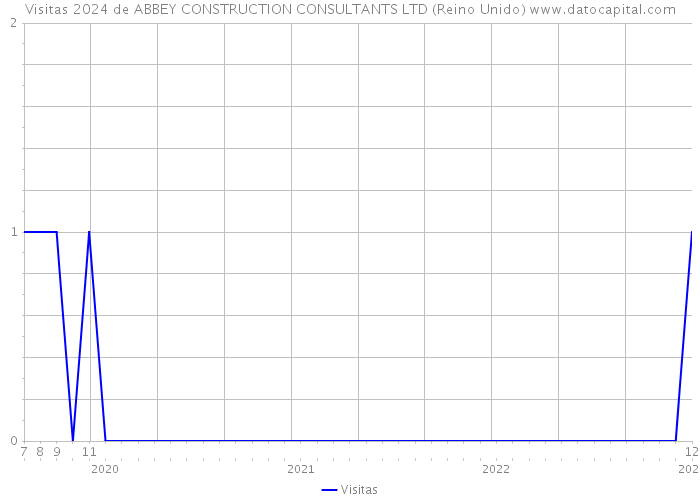 Visitas 2024 de ABBEY CONSTRUCTION CONSULTANTS LTD (Reino Unido) 