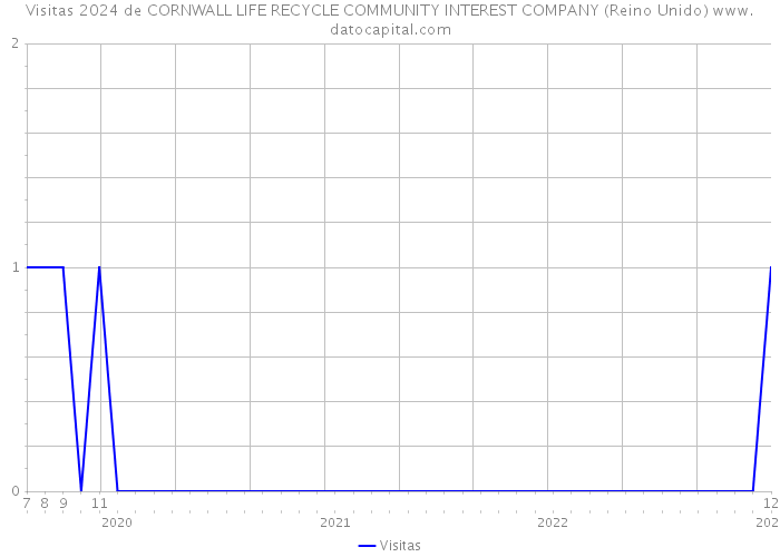 Visitas 2024 de CORNWALL LIFE RECYCLE COMMUNITY INTEREST COMPANY (Reino Unido) 