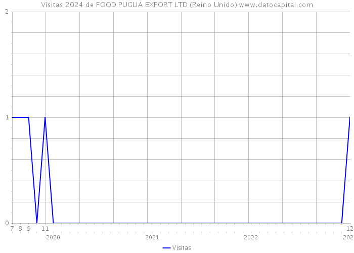 Visitas 2024 de FOOD PUGLIA EXPORT LTD (Reino Unido) 