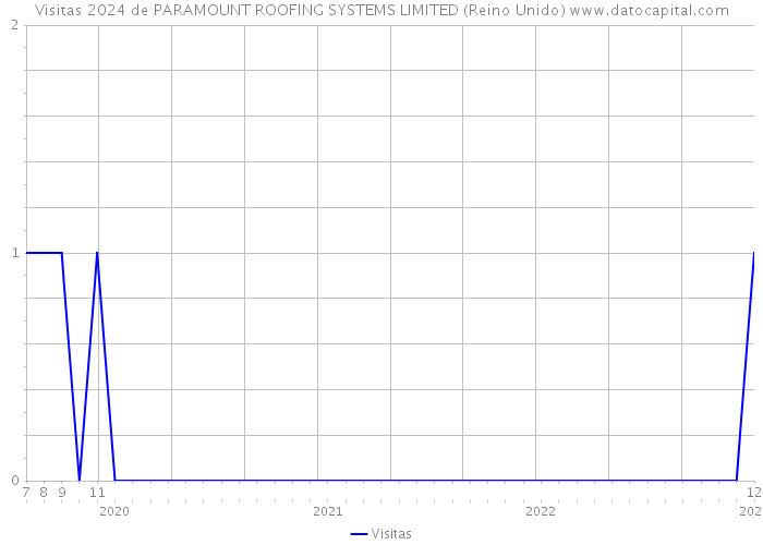 Visitas 2024 de PARAMOUNT ROOFING SYSTEMS LIMITED (Reino Unido) 