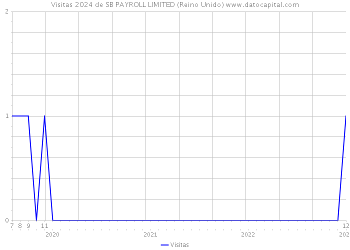 Visitas 2024 de SB PAYROLL LIMITED (Reino Unido) 