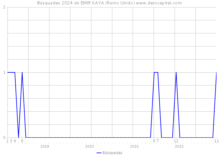 Búsquedas 2024 de EMIR KAYA (Reino Unido) 