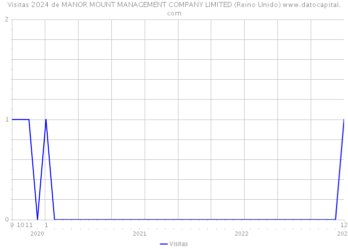 Visitas 2024 de MANOR MOUNT MANAGEMENT COMPANY LIMITED (Reino Unido) 