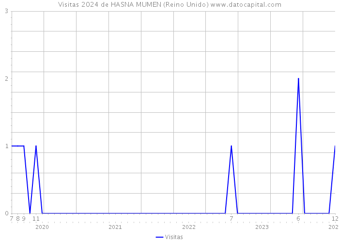 Visitas 2024 de HASNA MUMEN (Reino Unido) 