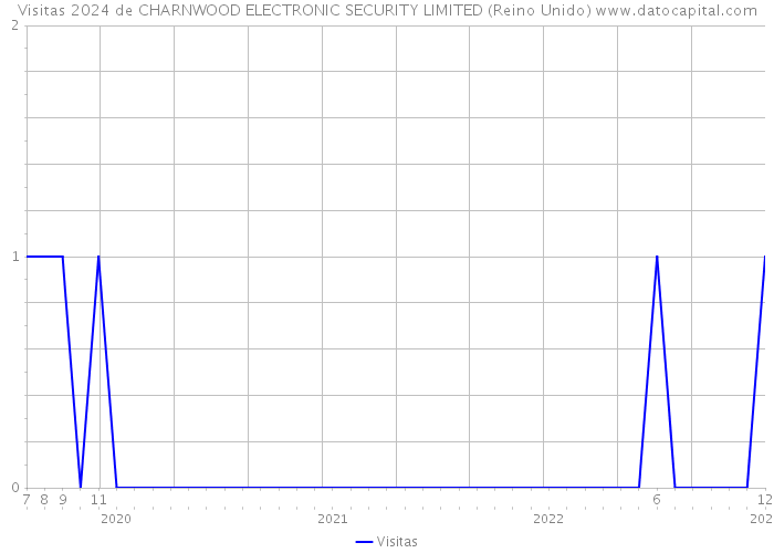 Visitas 2024 de CHARNWOOD ELECTRONIC SECURITY LIMITED (Reino Unido) 