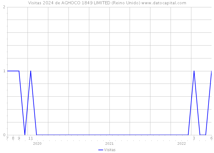 Visitas 2024 de AGHOCO 1849 LIMITED (Reino Unido) 