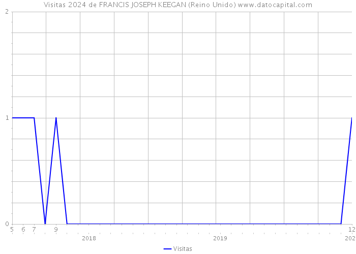 Visitas 2024 de FRANCIS JOSEPH KEEGAN (Reino Unido) 