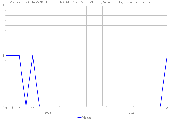 Visitas 2024 de WRIGHT ELECTRICAL SYSTEMS LIMITED (Reino Unido) 
