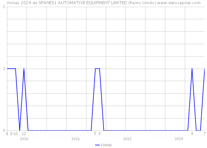 Visitas 2024 de SPANES1 AUTOMATIVE EQUIPMENT LIMITED (Reino Unido) 
