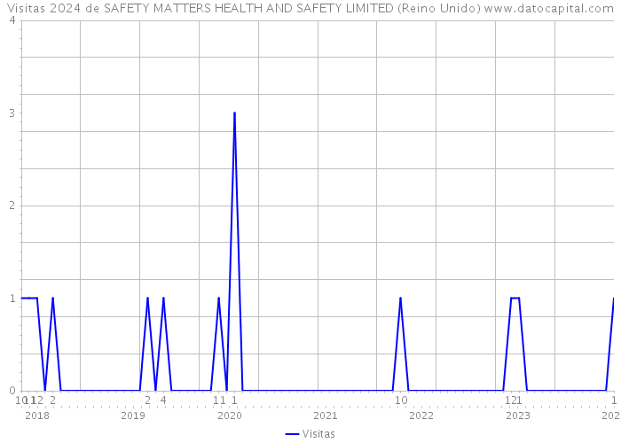 Visitas 2024 de SAFETY MATTERS HEALTH AND SAFETY LIMITED (Reino Unido) 