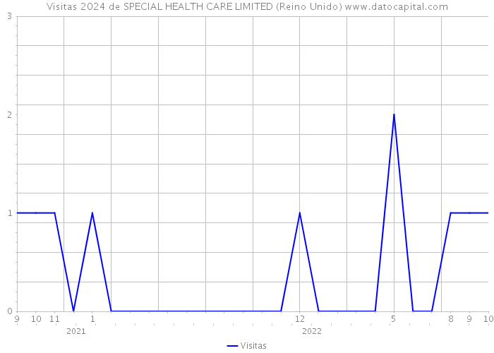 Visitas 2024 de SPECIAL HEALTH CARE LIMITED (Reino Unido) 